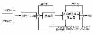 实践：湿式静电除尘除雾器净化熔铝炉烟气 - 环保之家 