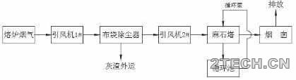 实践：湿式静电除尘除雾器净化熔铝炉烟气 - 环保之家 