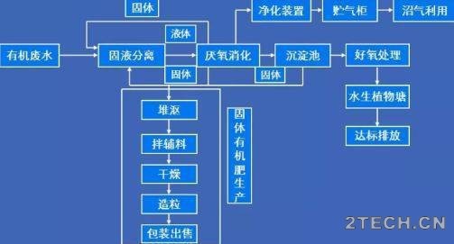 经验：大中型沼气项目从项目申报到验收 - 环保之家 