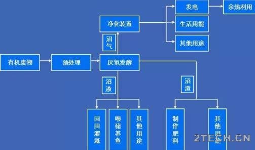 经验：大中型沼气项目从项目申报到验收 - 环保之家 