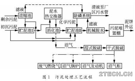 经验：污水厂沼气系统工程设计 - 环保之家 