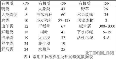 分析：生物质制沼气的相关技术参数 - 环保之家 