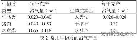 分析：生物质制沼气的相关技术参数 - 环保之家 