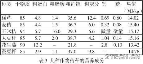 分析：生物质制沼气的相关技术参数 - 环保之家 