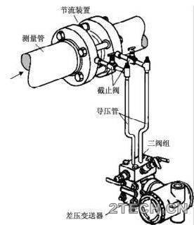 流量计工作原理及优缺点 - 环保之家 