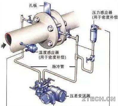 流量计工作原理及优缺点 - 环保之家 