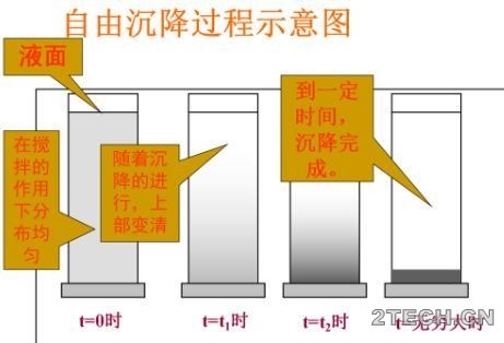 深度：重力沉降工艺及设计 - 环保之家 