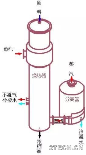 解析：MVR蒸发器机构原理及特点 - 环保之家 