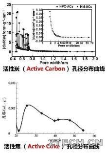 活性焦吸附技术 - 环保之家 