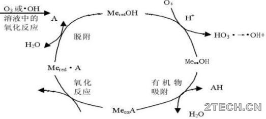 总结：水处理臭氧催化氧化常用催化剂 - 环保之家 