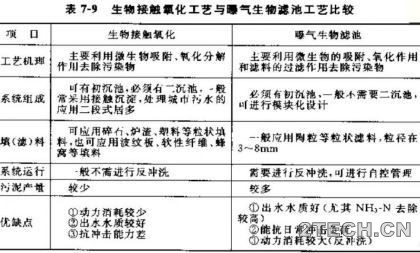 提标改造：生物滤池和滤池的应用 - 环保之家 