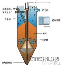 提标改造：生物滤池和滤池的应用 - 环保之家 