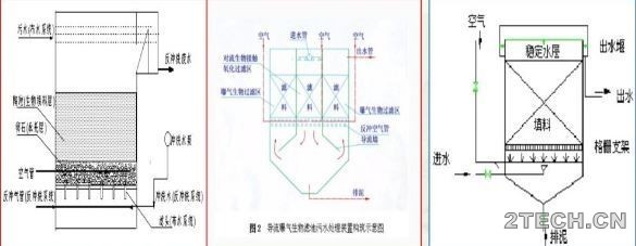 提标改造：生物滤池和滤池的应用 - 环保之家 