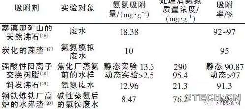 聊聊：关于脱氮那些事 - 环保之家 