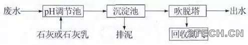 聊聊：关于脱氮那些事 - 环保之家 