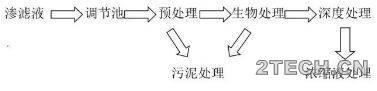 探讨：垃圾渗沥液处理技术 - 环保之家 
