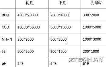 探讨：垃圾渗沥液处理技术 - 环保之家 