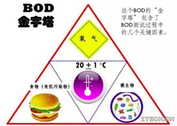 话说：污水水质之生化需氧量[BOD] - 环保之家 
