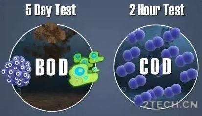 话说：污水水质之生化需氧量[BOD] - 环保之家 