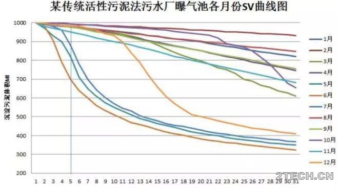 话说：生物处理工艺活性污泥篇之活性污泥沉降比[SV] - 环保之家 