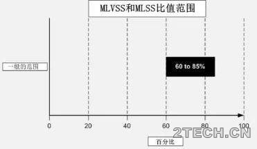 话说：生物工艺活性污泥篇之混合液挥发性悬浮固体浓度MLVSS - 环保之家 