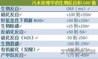 话说：污水水质之氧化还原电位[ORP] - 环保之家 