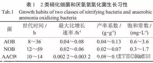 进展：厌氧氨氧化工艺研究与应用 - 环保之家 