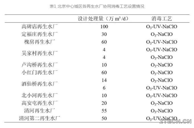 实战：北排再生水厂协同消毒 - 环保之家 