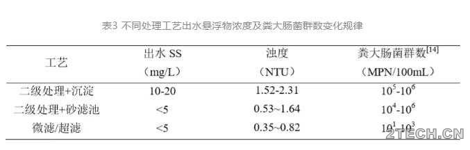 实战：北排再生水厂协同消毒 - 环保之家 