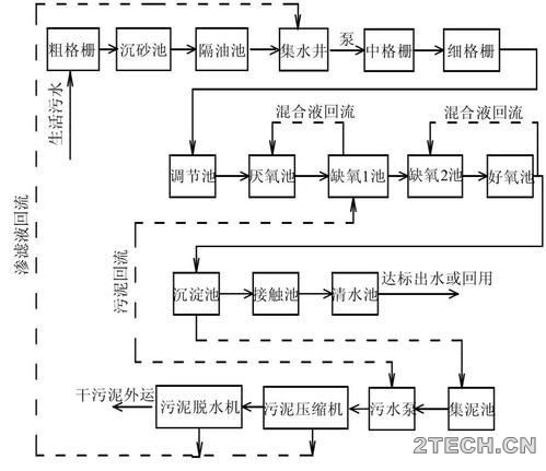 说说：关于污水厂脱磷除氮提标改造的那些事 - 环保之家 