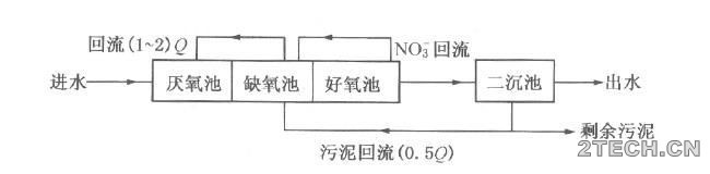 说说：关于污水厂脱磷除氮提标改造的那些事 - 环保之家 