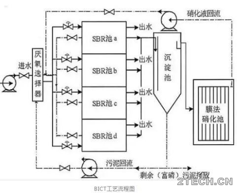 说说：关于污水厂脱磷除氮提标改造的那些事 - 环保之家 