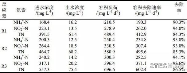 铁离子对厌氧氨氧化污泥富集培养的影响 - 环保之家 