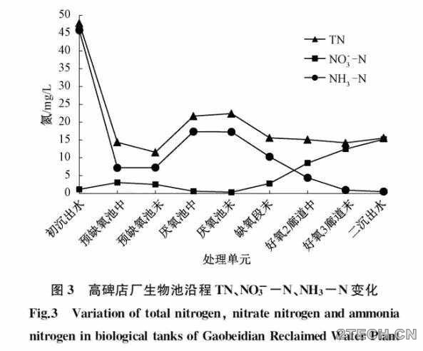 总结：北京高碑店再生水厂升级改造方案及运行优化 - 环保之家 