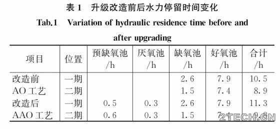 总结：北京高碑店再生水厂升级改造方案及运行优化 - 环保之家 