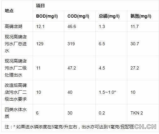 工艺设计：高碑店污水处理厂提标改造 - 环保之家 