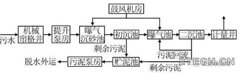 案例：上海天山污水处理厂[改良两段活性污泥] - 环保之家 