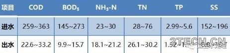 案例：上海天山污水处理厂[改良两段活性污泥] - 环保之家 
