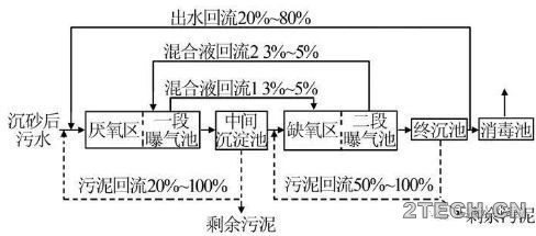 案例：上海天山污水处理厂[改良两段活性污泥] - 环保之家 