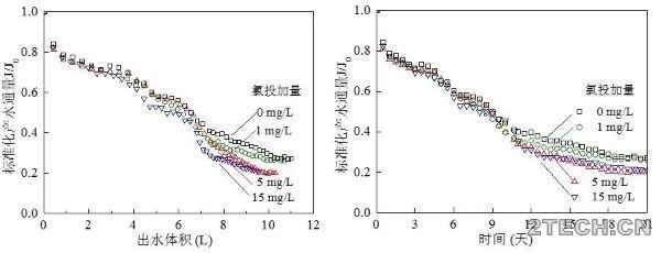 研究：消毒预处理与反渗透膜的生物污堵 - 环保之家 