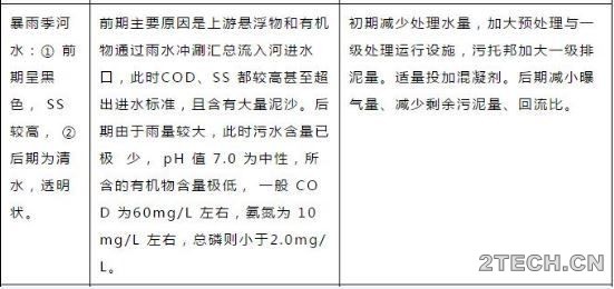 手册：污水厂进水超标应急方案 - 环保之家 