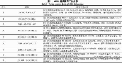 案例：垃圾焚烧渗滤液MBR系统快速启动 - 环保之家 