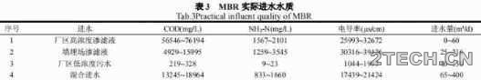 案例：垃圾焚烧渗滤液MBR系统快速启动 - 环保之家 