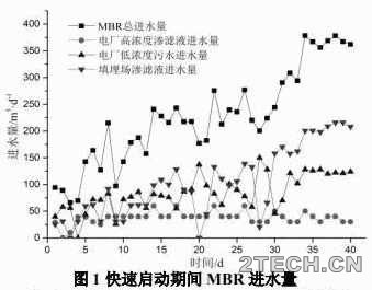 案例：垃圾焚烧渗滤液MBR系统快速启动 - 环保之家 