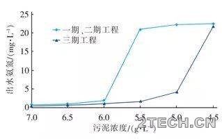 案例：盐城城东污水厂提标改造[MBBR+磁混凝]