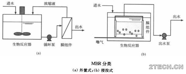 聊聊：膜生物反应器[MBR]系统运行管理 - 环保之家 