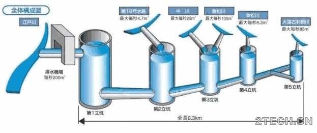 地下城市血脉下水道之日本 - 环保之家 