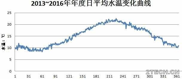 说说：污水厂冬病夏治那些事 - 环保之家 