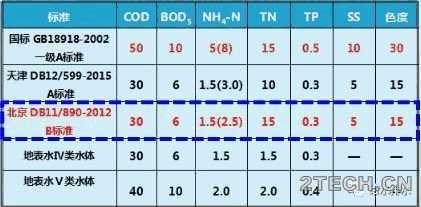 研究：低温环境下污水处理厂稳定达标探讨 - 环保之家 