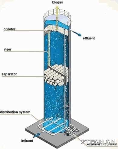 动态：污水厌氧生物处理技术 - 环保之家 